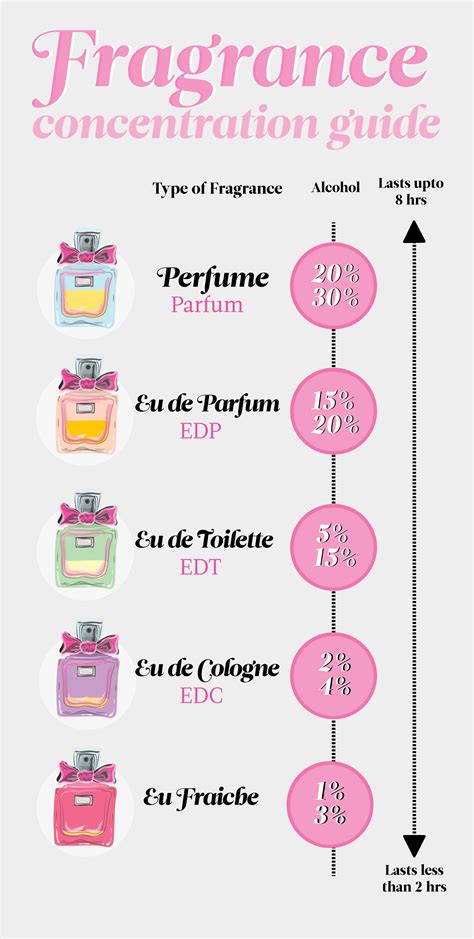 difference between eau de parfum and perfume|is parfum better than eau.